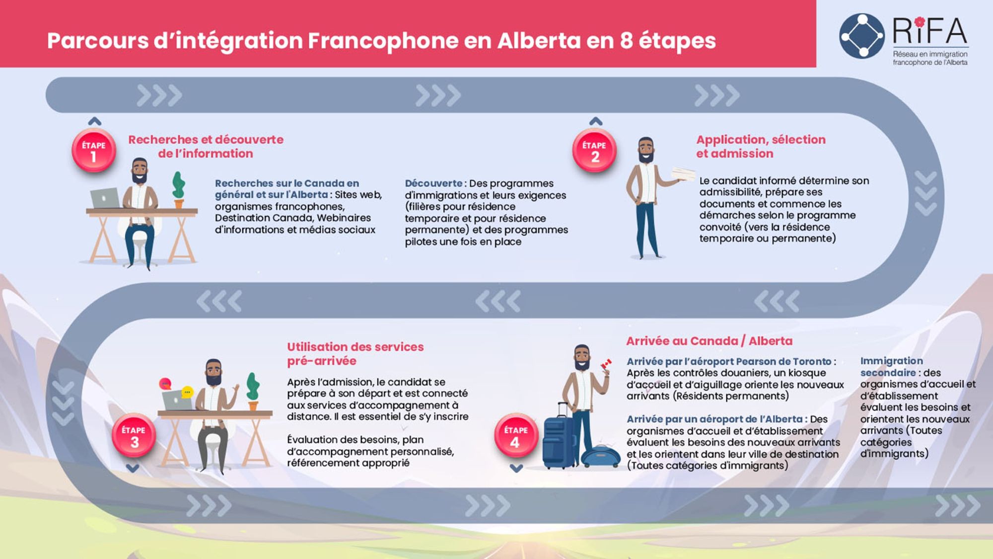Parcours d'Intégration Francophone PIF - RIFA