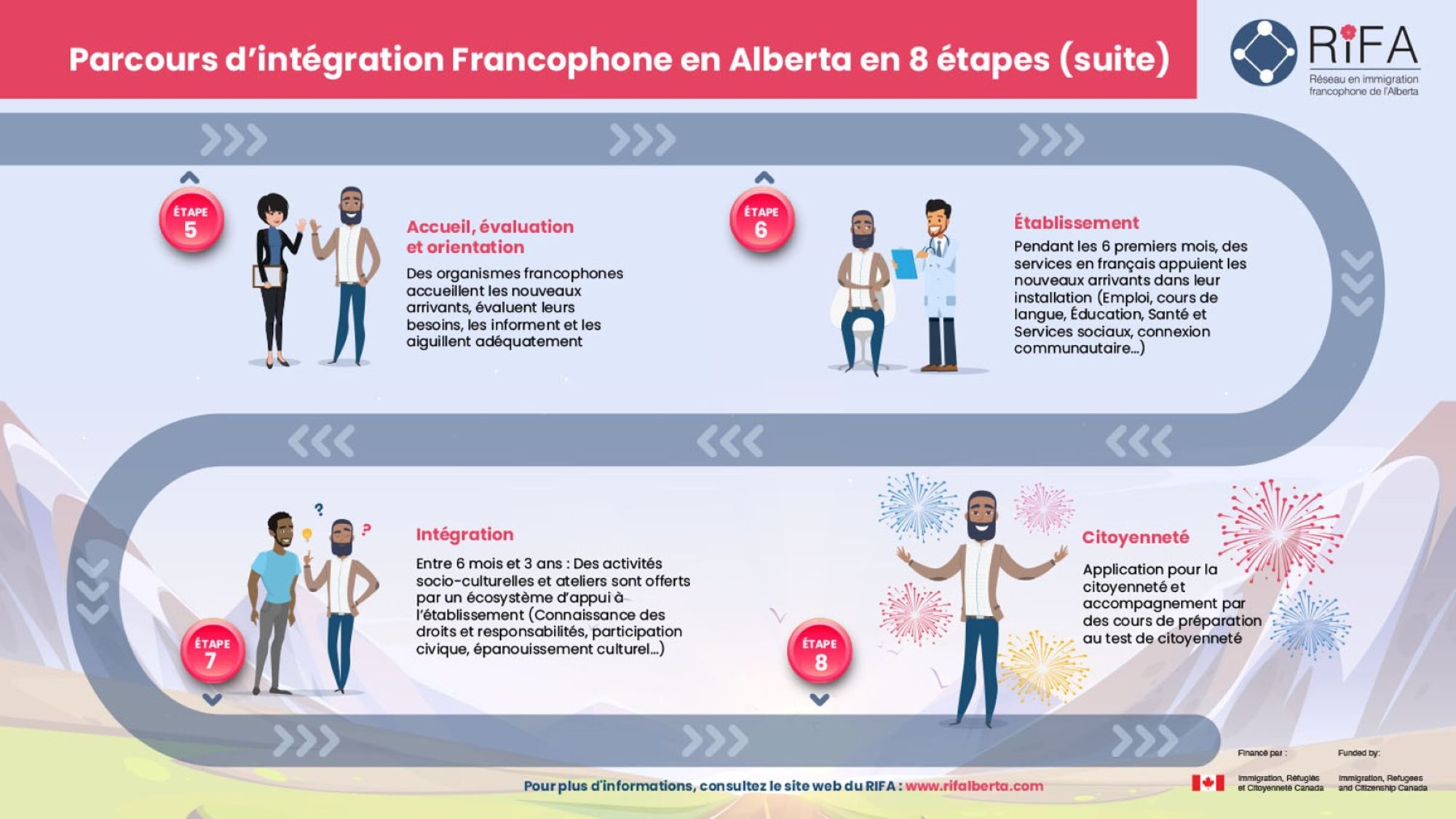 Parcours d'Intégration Francophone PIF - RIFA 2